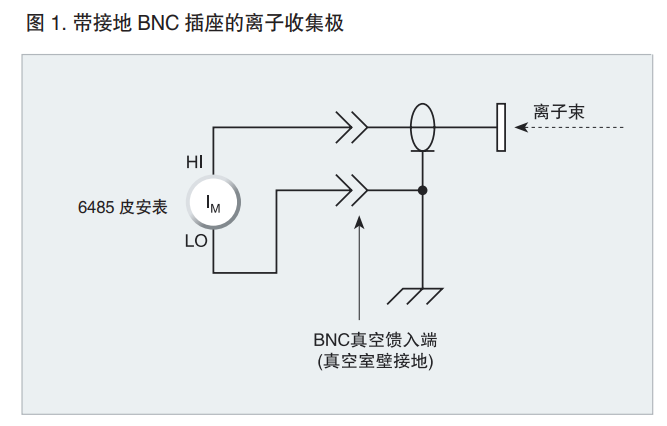离子束的测量