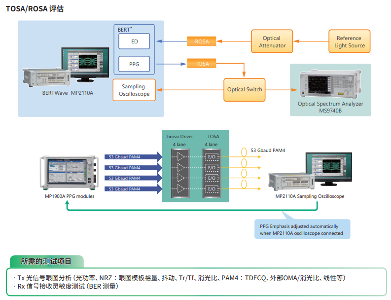 安立BERTWave™ MP2110A采样示波器/误码仪(图2)